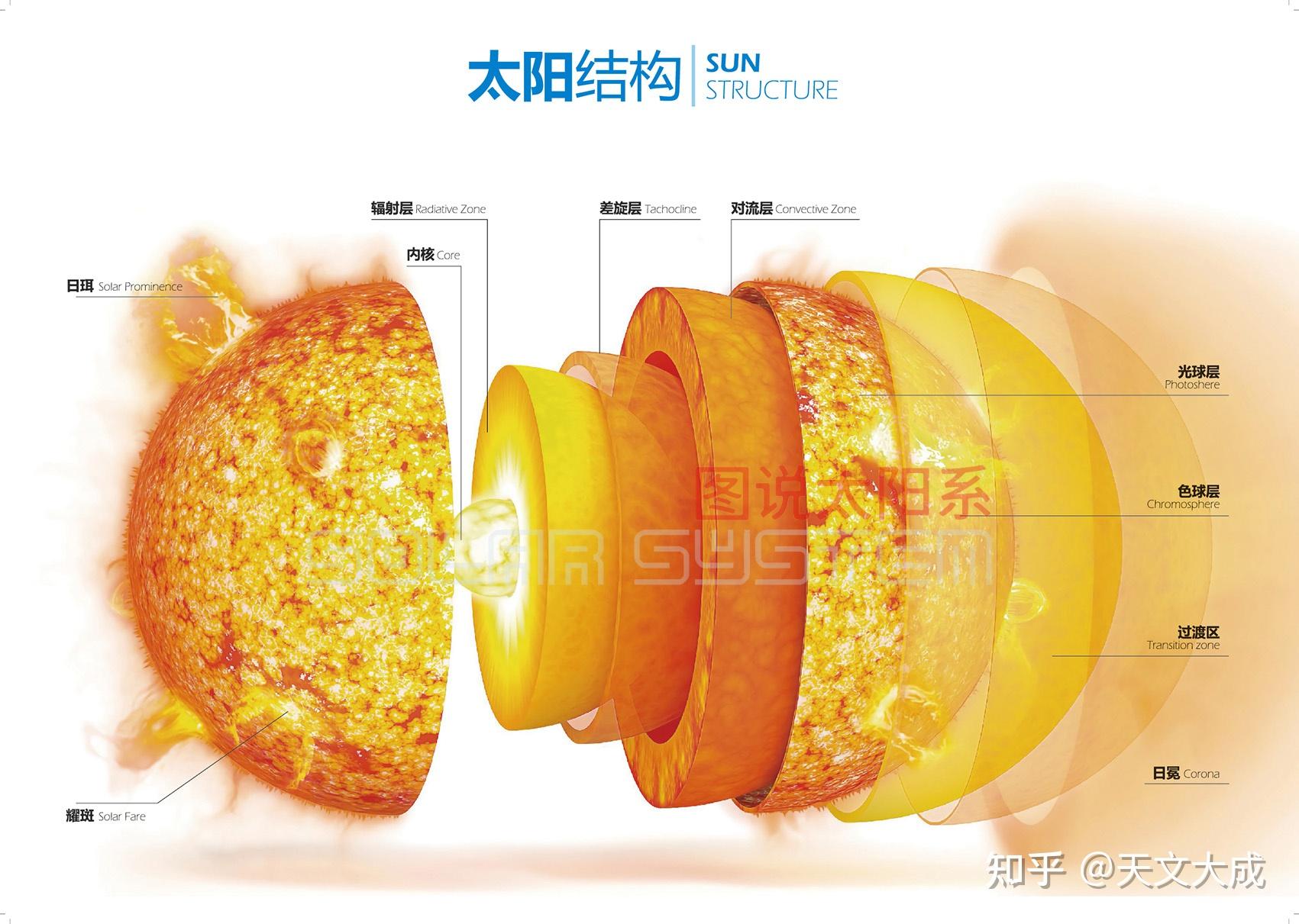 解读太阳结构，每一层里都有什么物质？...