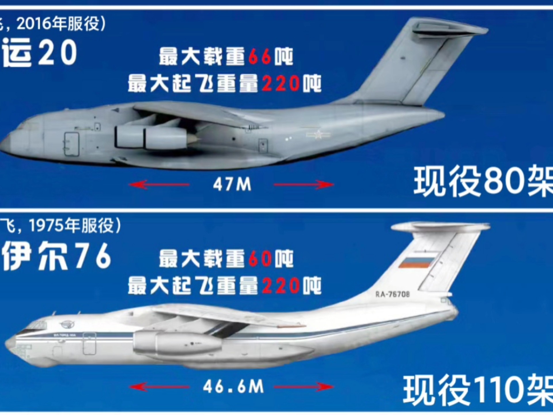 运20和伊尔76运输能力对比 中国运20运输机性能如何