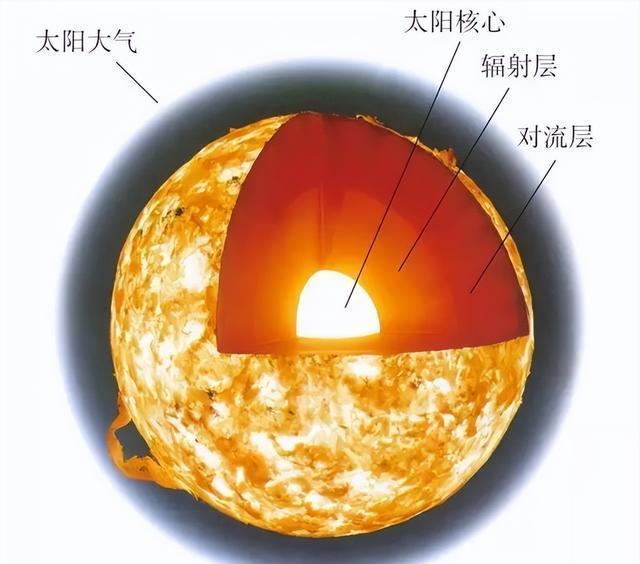 解读太阳结构，每一层里都有什么物质？...