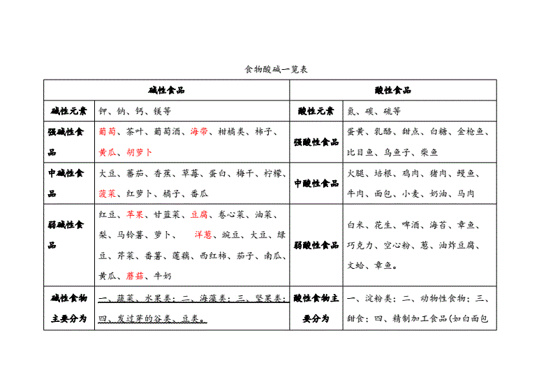 酸性食物和碱性食物有哪些 如何辨别食物酸碱性