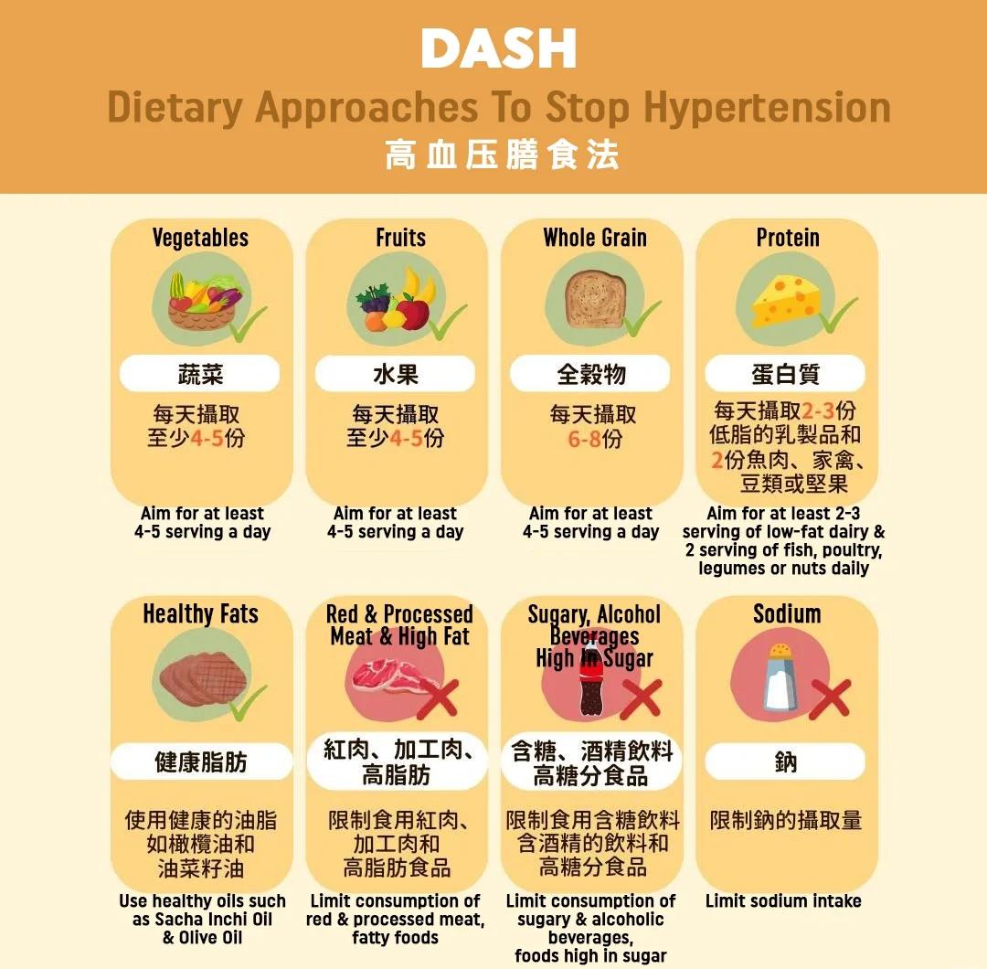 DASH饮食降压效果如何 健康减肥饮食法特点
