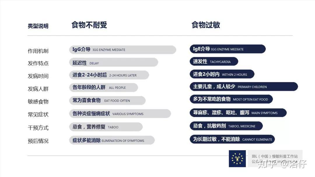 美国人食物过敏原因 食物过敏症状与应对