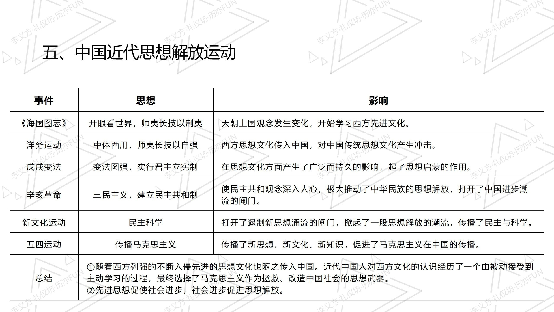 中国历史上的思想解放 近代知识分子为何选择马克思主义