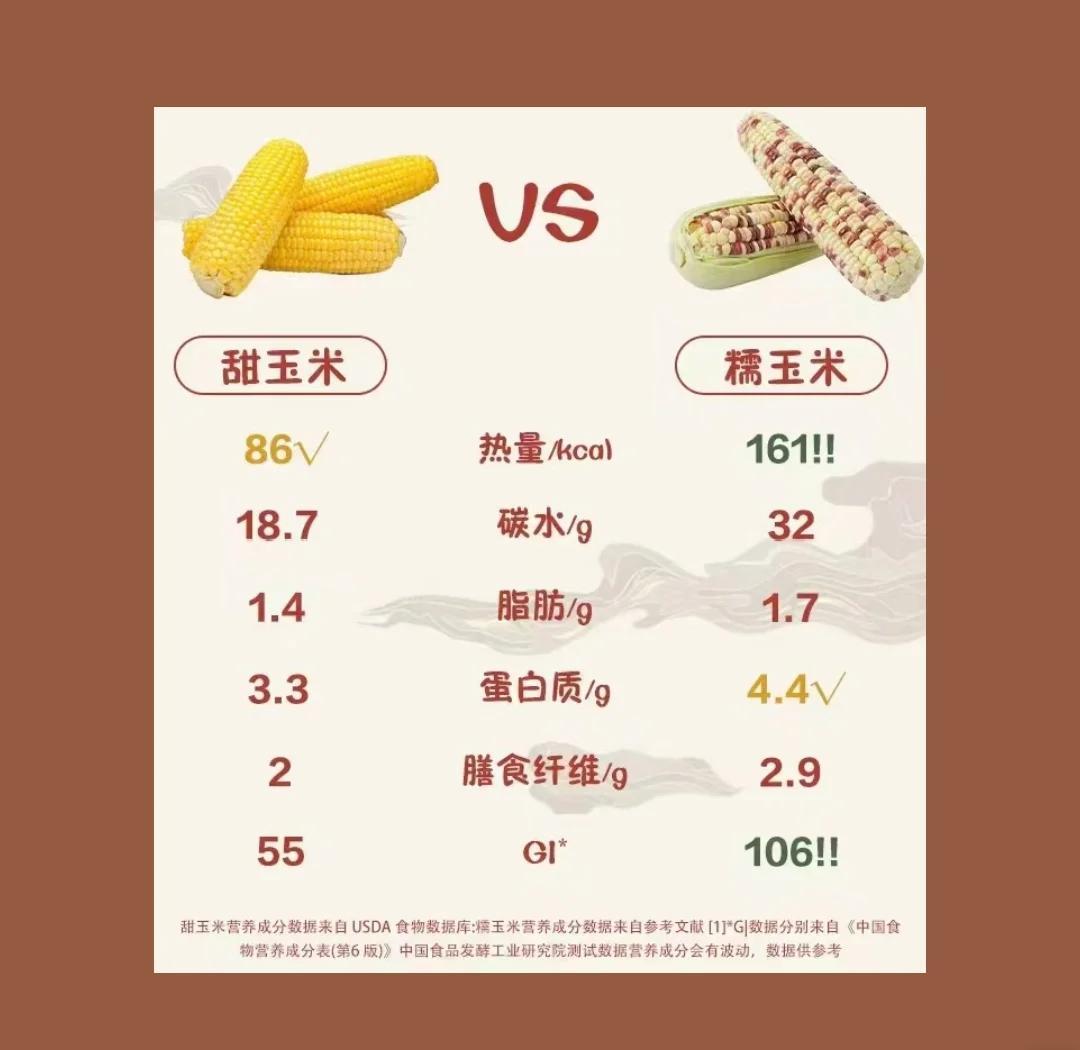 玉米和米饭哪个热量高 一棒玉米等于几个苹果的热量