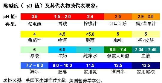 酸性体质和碱性体质到底是什么？哪个更健康呢？