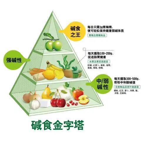 酸性体质是百病之源...