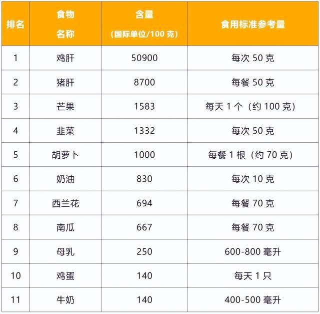 维生素A缺乏的危害 维生素ABCDE的作用