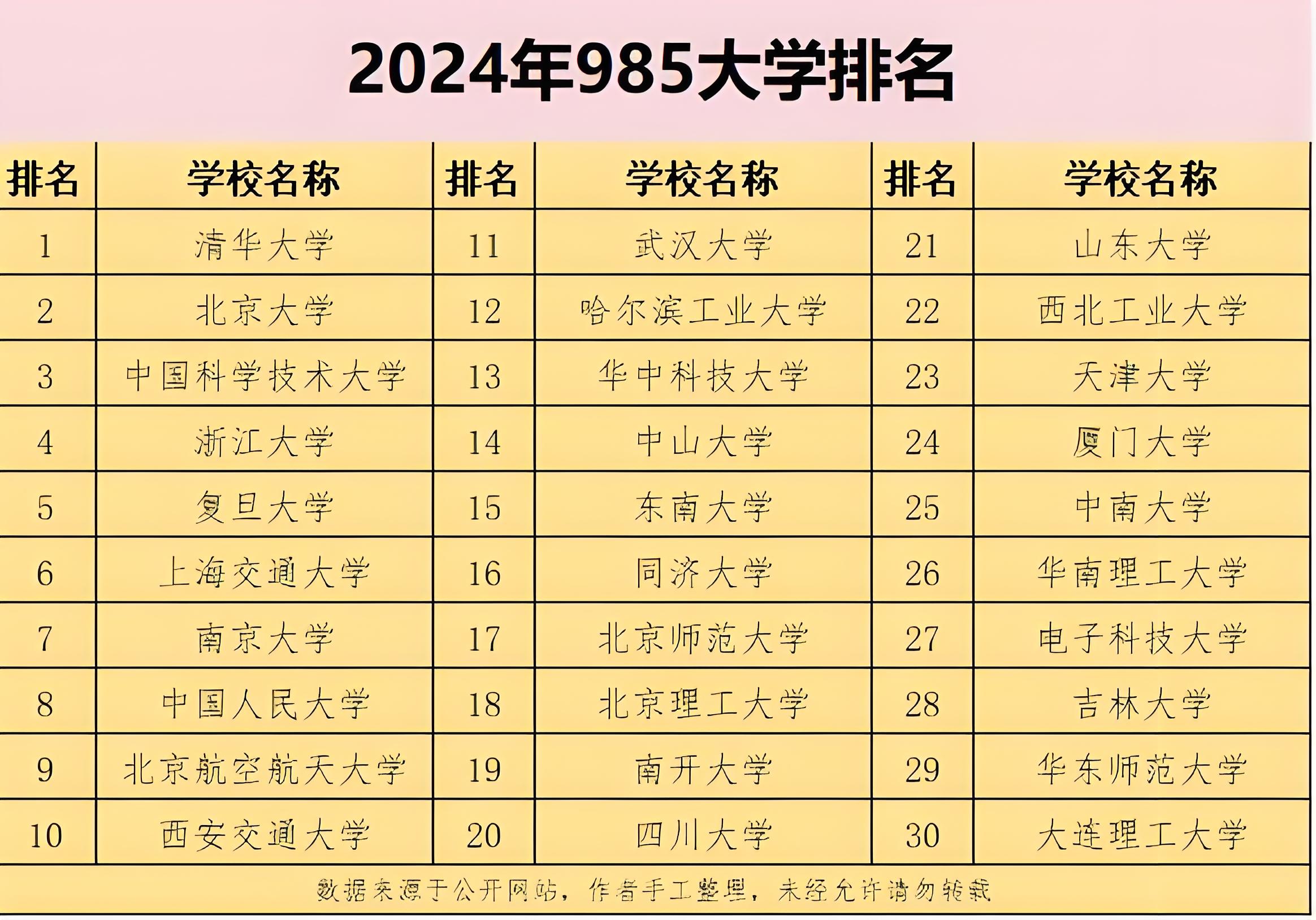 全国985大学有哪些 超遗憾有实力却错失211头衔的大学