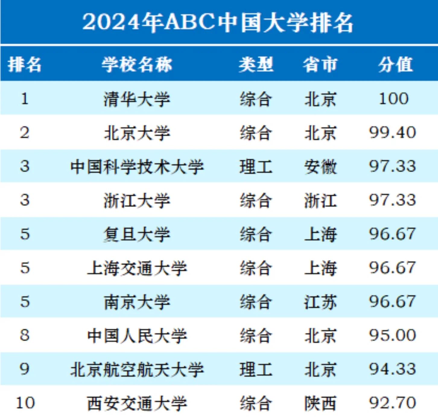 中国大学星级更新周期 各类大学排名靠谱吗