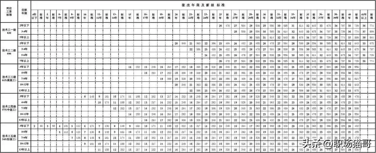 为什么你工作十年，工资还和新人一样？...