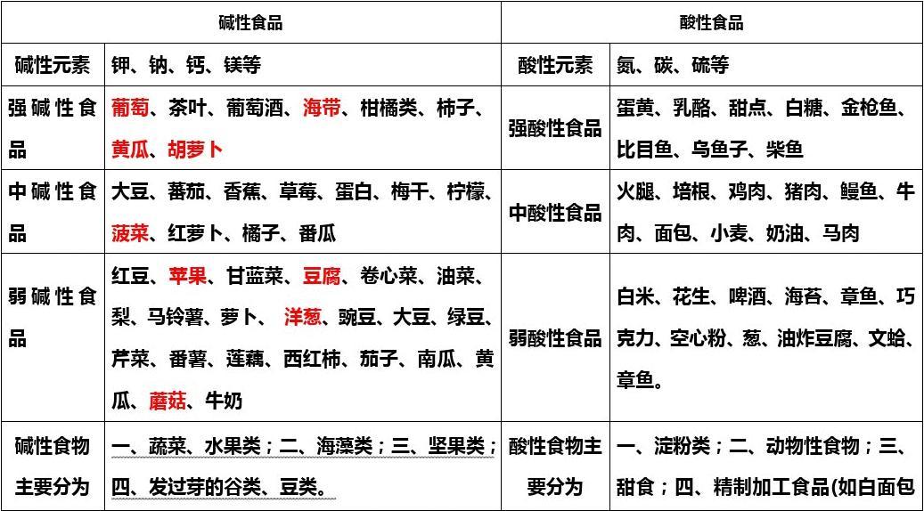 食物到底有没有“酸碱性”...