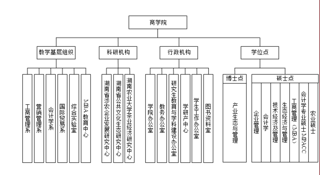 湖南农业大学商学院是本科 湖南农业大学商学院和经济学院哪个实力强