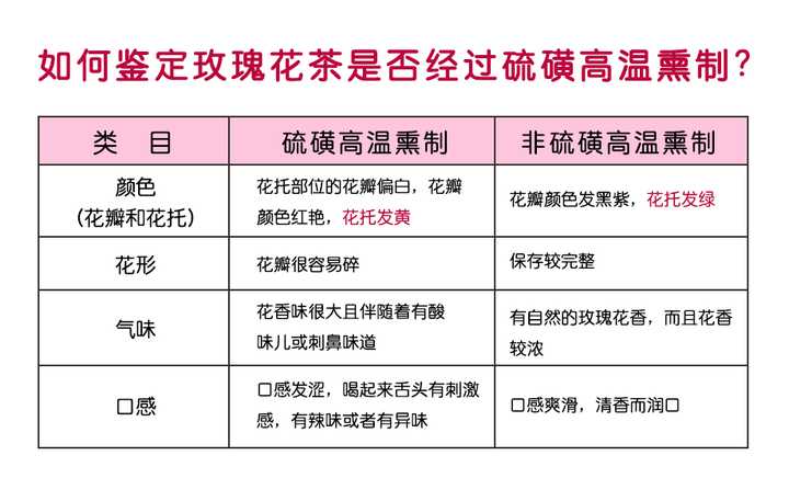如何鉴别硫磺熏蒸玫瑰花 玫瑰花茶安全选购指南